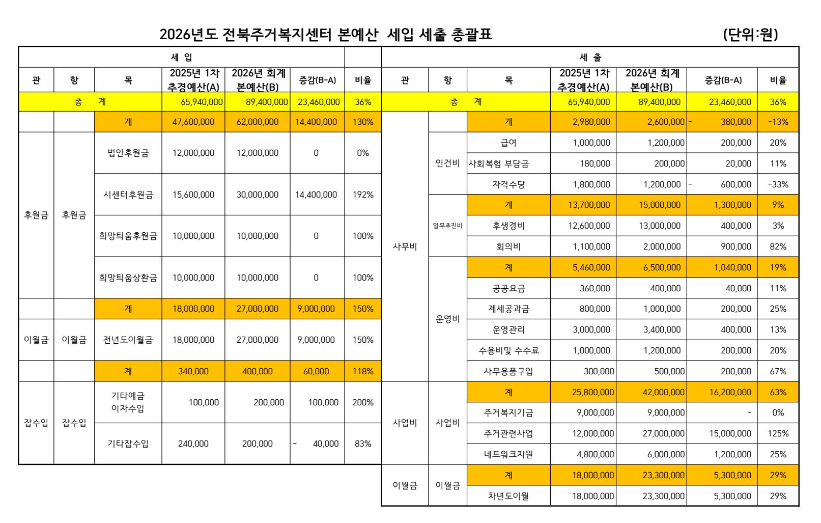 2026년도 전북주거복지센터 본예산 세입 세출 총괄표.JPG