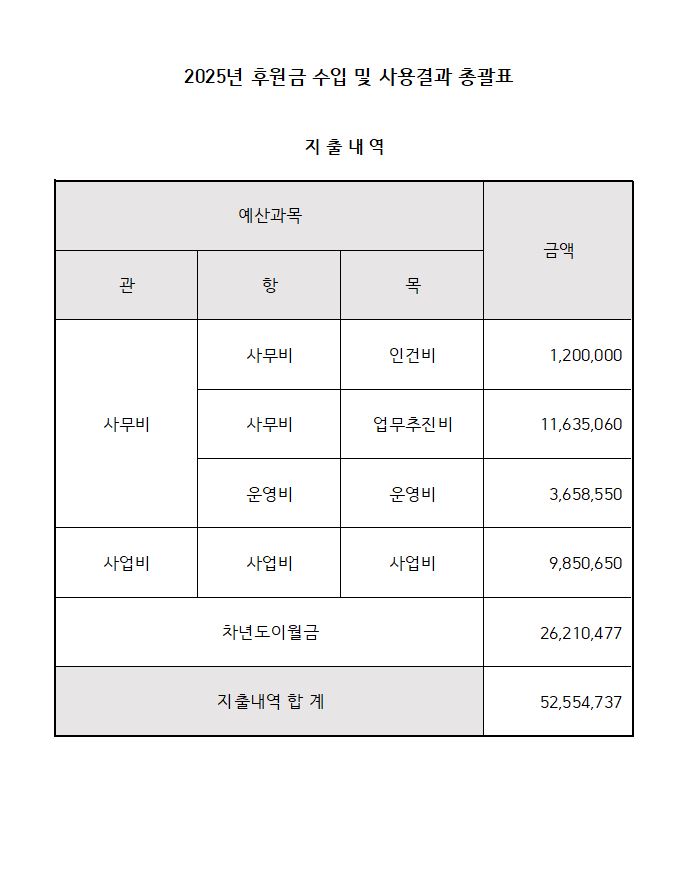 2025년 후원금 수입 및 사용결과 총괄표(2).JPG